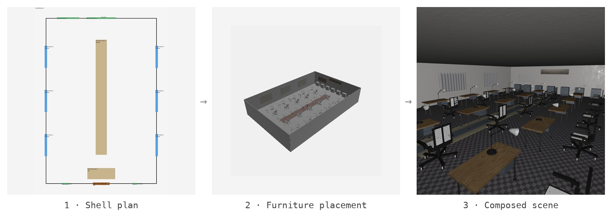 Three panels: annotated 2D shell plan, grey blockout of furniture placement, final rendered scene