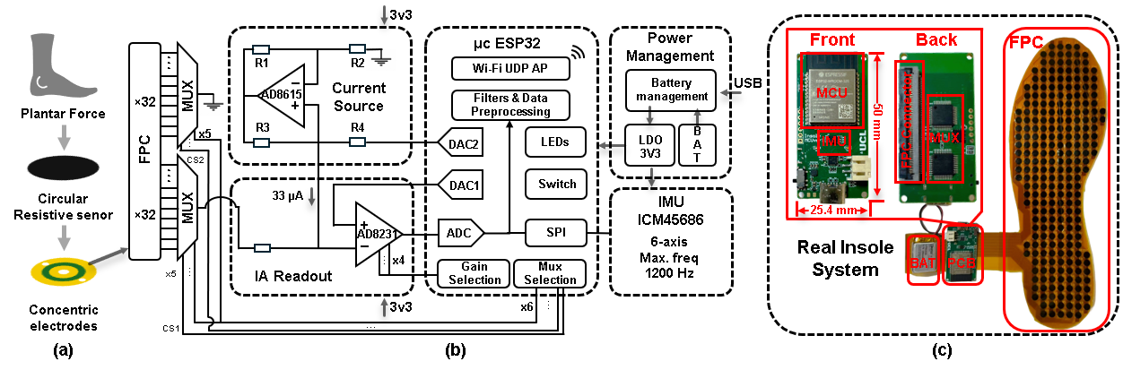 Final system overview — pressure sensor, insole FPC, and MCU