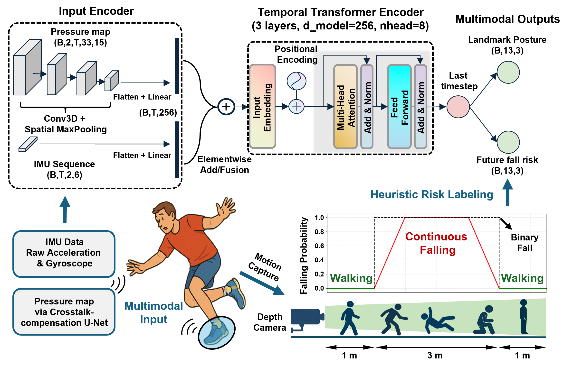 Multimodal Smart Insole