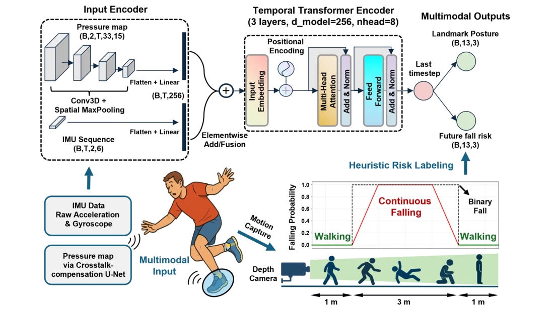 Multimodal Smart Insole with Crossbar Crosstalk Compensation for Fall-Risk Prediction